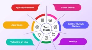 Technology Stack Selection