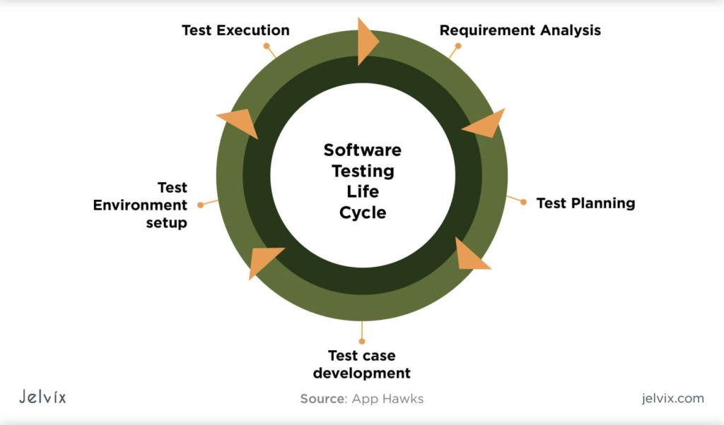 Software Testing Life Cycle (STLC)